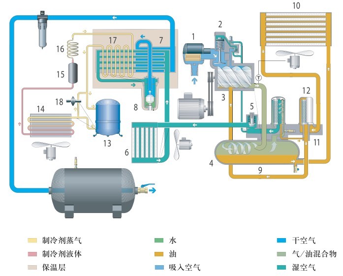 全性能螺桿空壓機工作原理